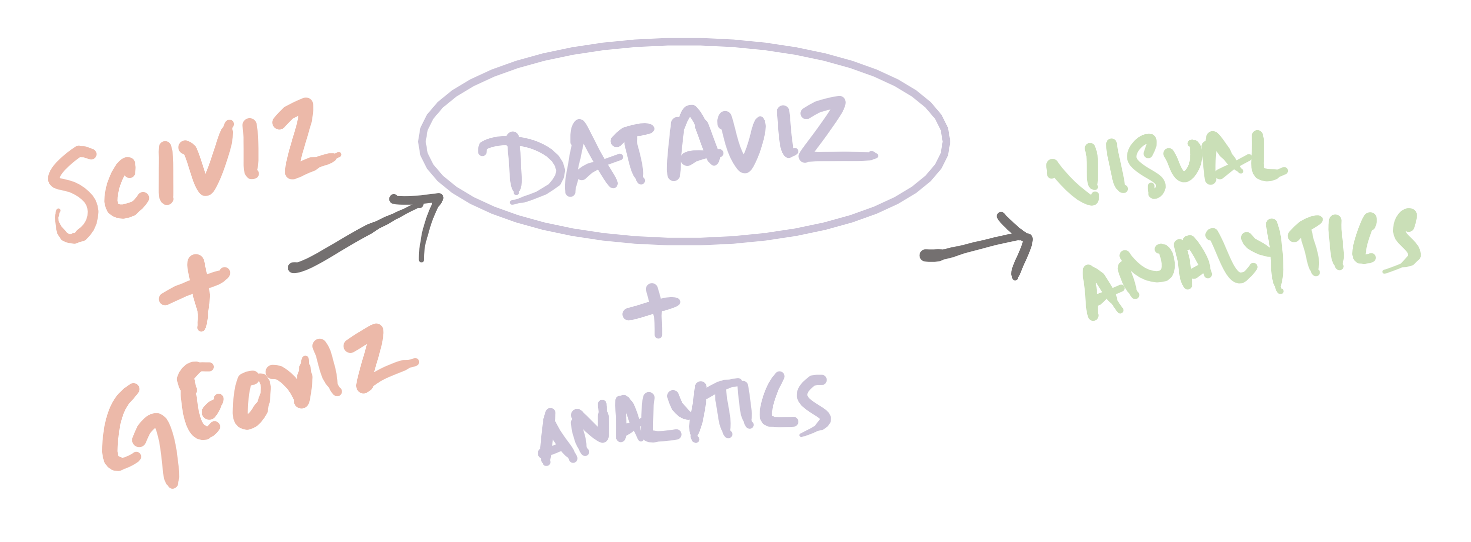 SciViz + GeoViz = DataViZ; DataViz + Analytics = Visual Analytics