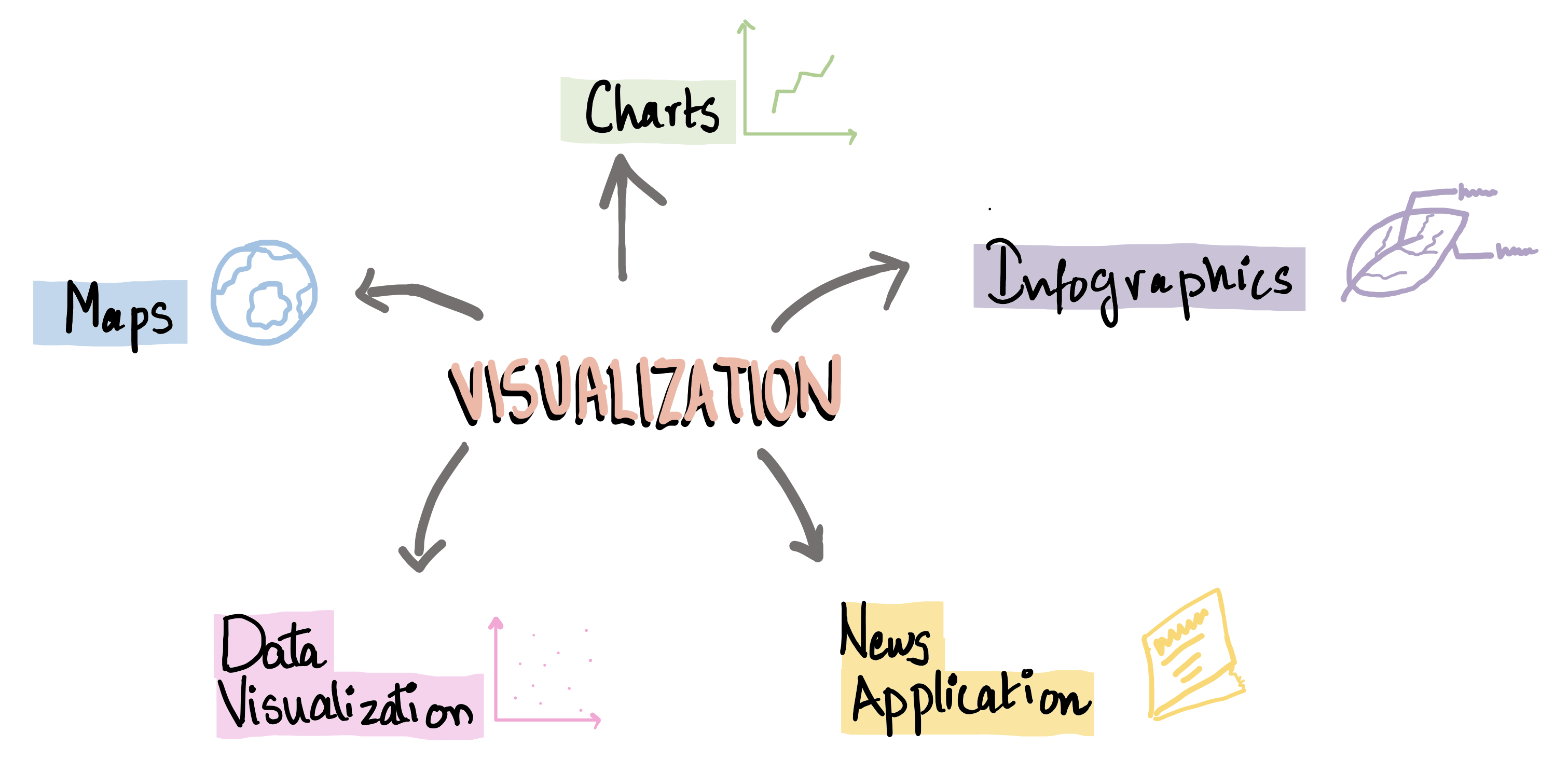 Visualization split into charts, maps, infographics, news application and data visualization, the boundaries are not strict